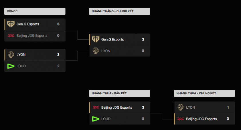 Bảng xếp hạng First Stand 2026 LOL 809951